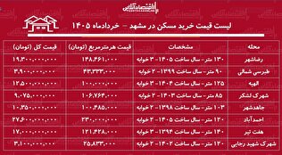 لیست قیمت خرید مسکن در مشهد / خرید آپارتمان ۲ خوابه در مناطق مختلف این کلان‌شهر چقدر هزینه دارد؟ + جدول خردادماه ۱۴۰۵