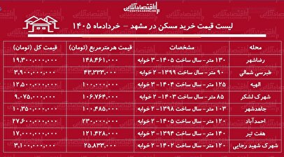 لیست قیمت خرید مسکن در مشهد / خرید آپارتمان ۲ خوابه در مناطق مختلف این کلان‌شهر چقدر هزینه دارد؟ + جدول خردادماه ۱۴۰۵
