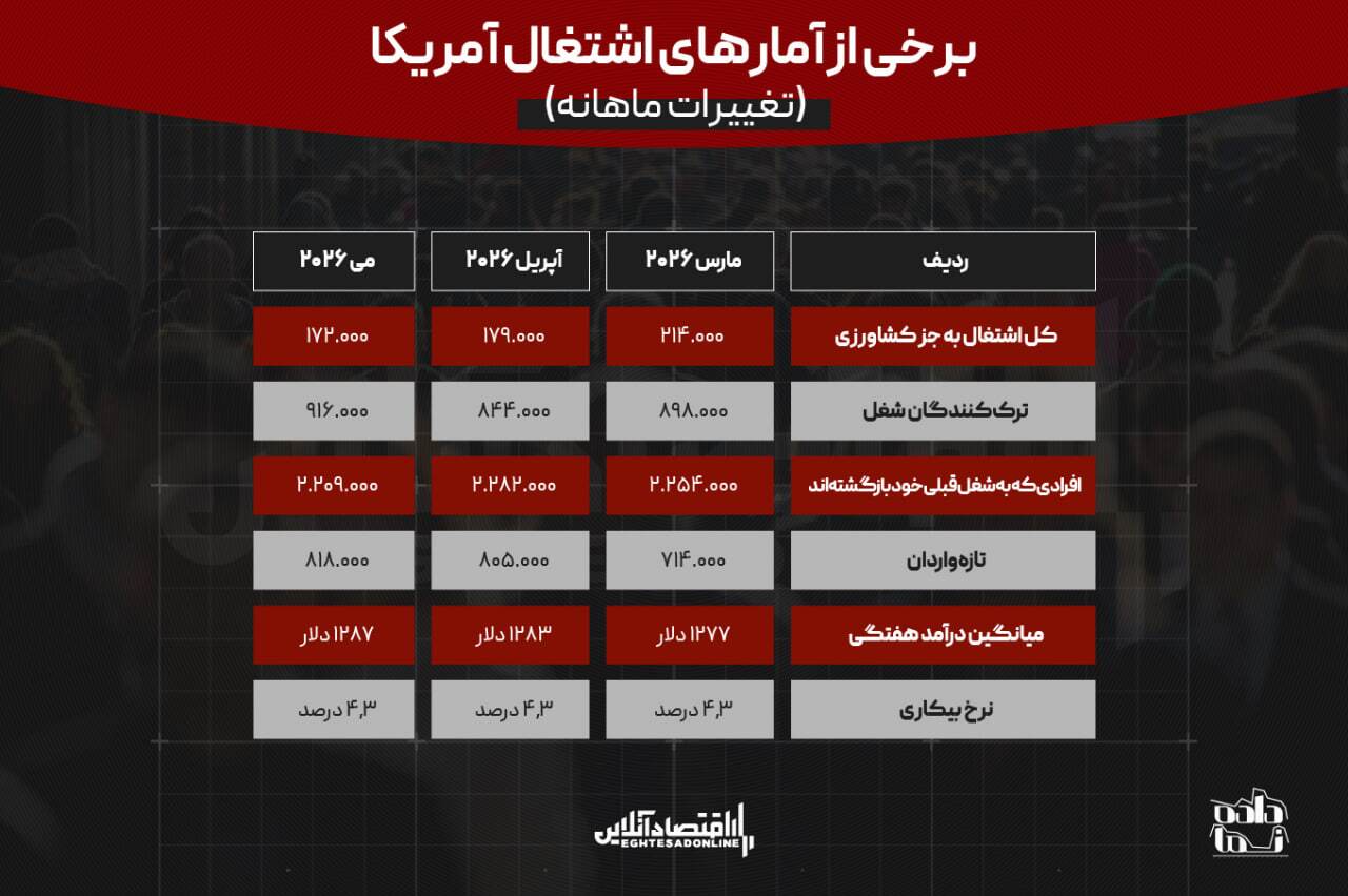 طلا قربانی اشتغال آمریکا شد طلا قربانی اشتغال آمریکا شد