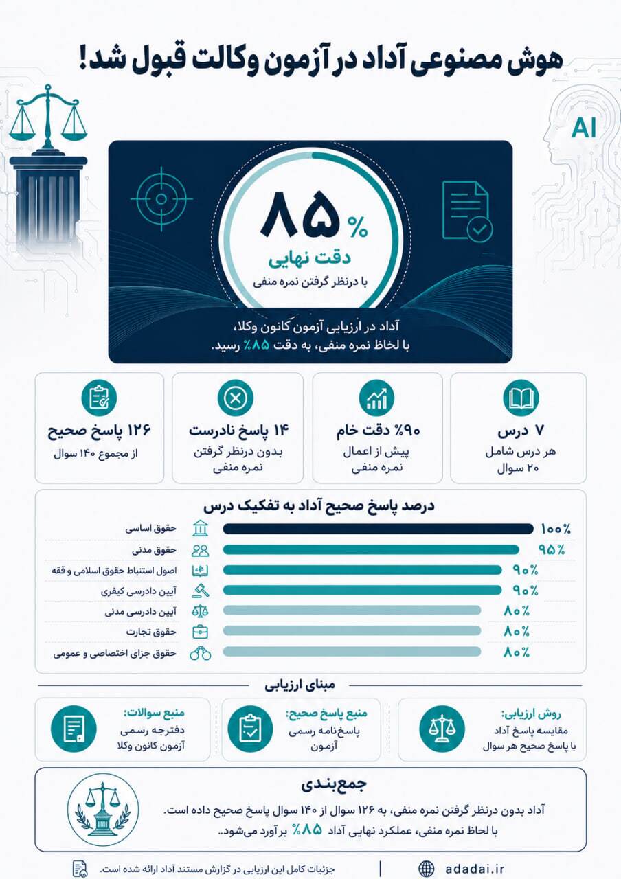 هوش مصنوعی ایرانی در آزمون وکالت قبول شد! هوش مصنوعی ایرانی در آزمون وکالت قبول شد!