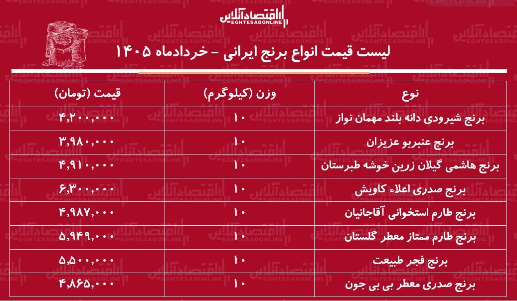 قیمت جدید انواع برنج ایرانی در بازار / برنج هاشمی، طارم، عنبربو و...کیلویی چند شد؟ + جدول ۱۷ خرداد ۱۴۰۵ قیمت جدید انواع برنج ایرانی در بازار / برنج هاشمی، طارم، عنبربو و...کیلویی چند شد؟ + جدول ۱۷ خرداد ۱۴۰۵