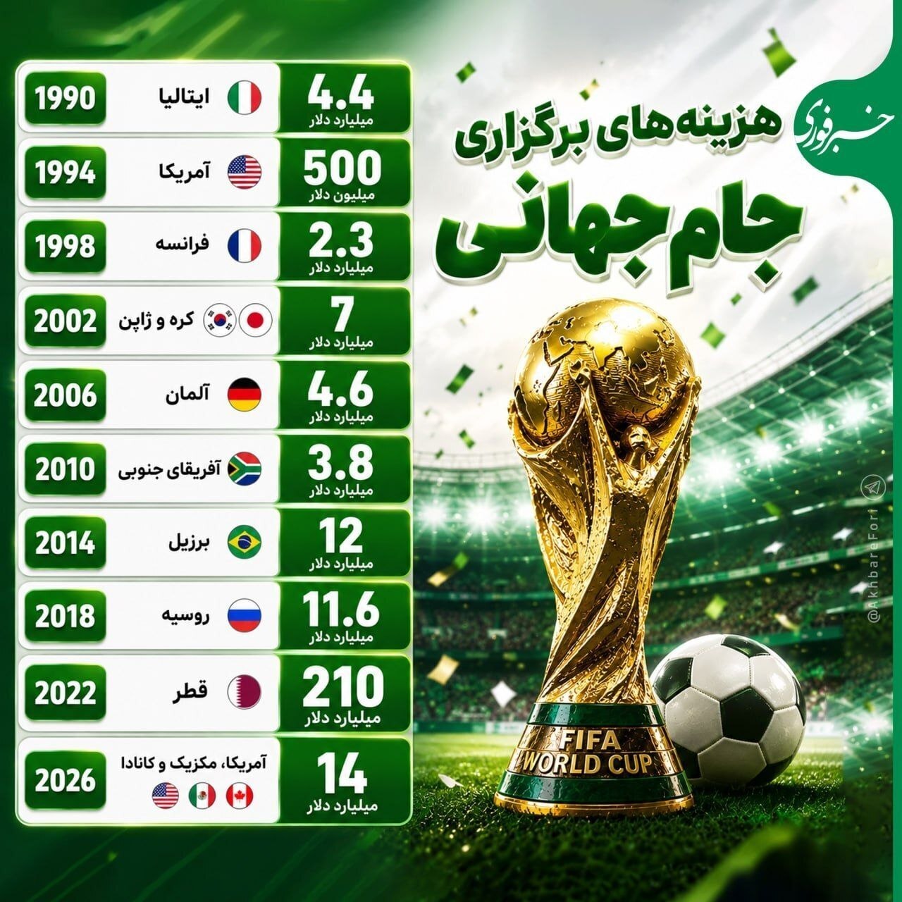 جزئیات هزینههای برگزاری جام جهانی