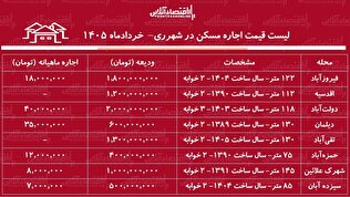 لیست قیمت اجاره مسکن در شهر‌ ری / اجاره آپارتمان ۲ خوابه در این منطقه چقدر هزینه دارد؟ + جدول خردادماه ۱۴۰۵