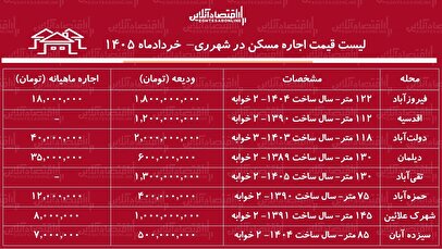 لیست قیمت اجاره مسکن در شهر‌ ری / اجاره آپارتمان ۲ خوابه در این منطقه چقدر هزینه دارد؟ + جدول خردادماه ۱۴۰۵