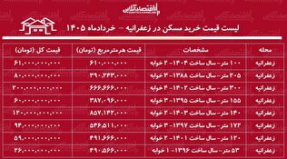 لیست قیمت خرید مسکن در زعفرانیه / قیمت هر متر آپارتمان در این منطقه چقدر است؟ + جدول خردادماه ۱۴۰۵