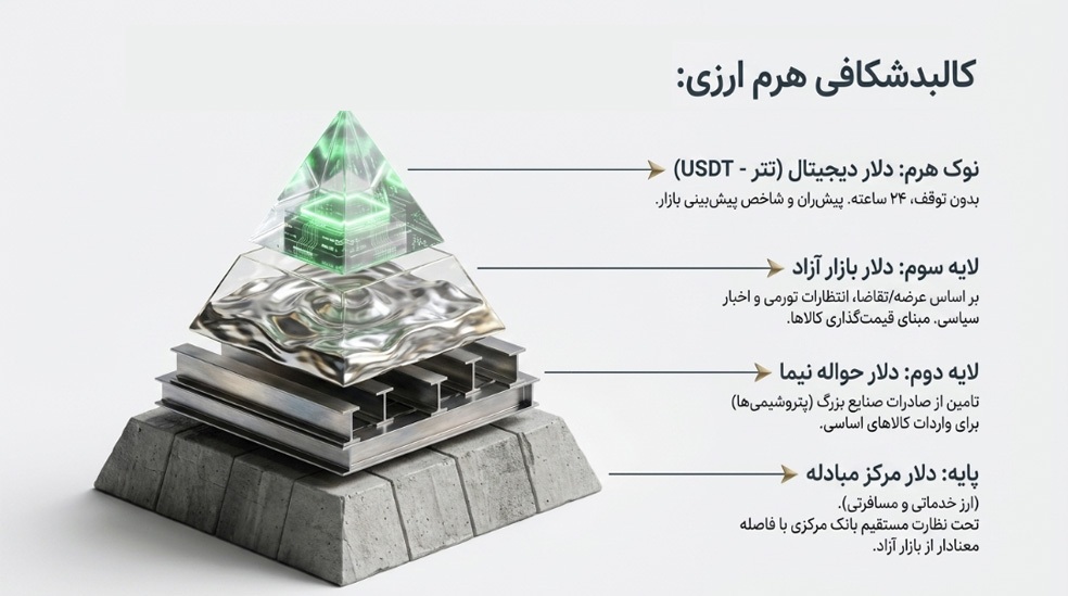 هرم ارزی چیست هرم ارزی چیست