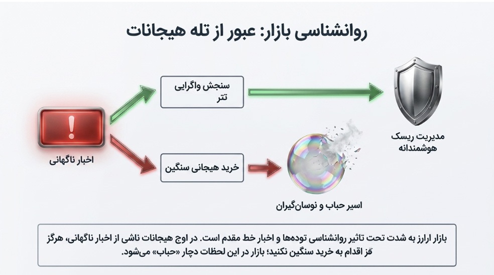 روانشناسی بازار در سنجش اخبار روانشناسی بازار در سنجش اخبار