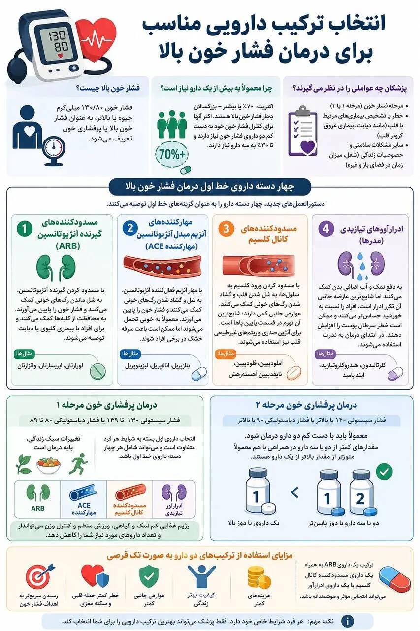 اینفوگرافیک/ فشار خون بالا؛ بیماریای که اغلب به دو دارو نیاز دارد اینفوگرافیک/ فشار خون بالا؛ بیماریای که اغلب به دو دارو نیاز دارد