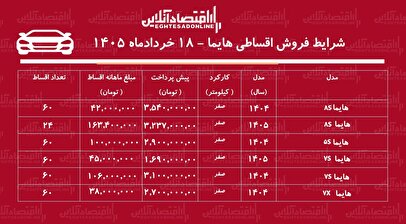 شرایط جدید فروش اقساطی هایما در بازار/ با اقساط ۵ ساله هایما بخرید + جدول خرداد ۱۴۰۵