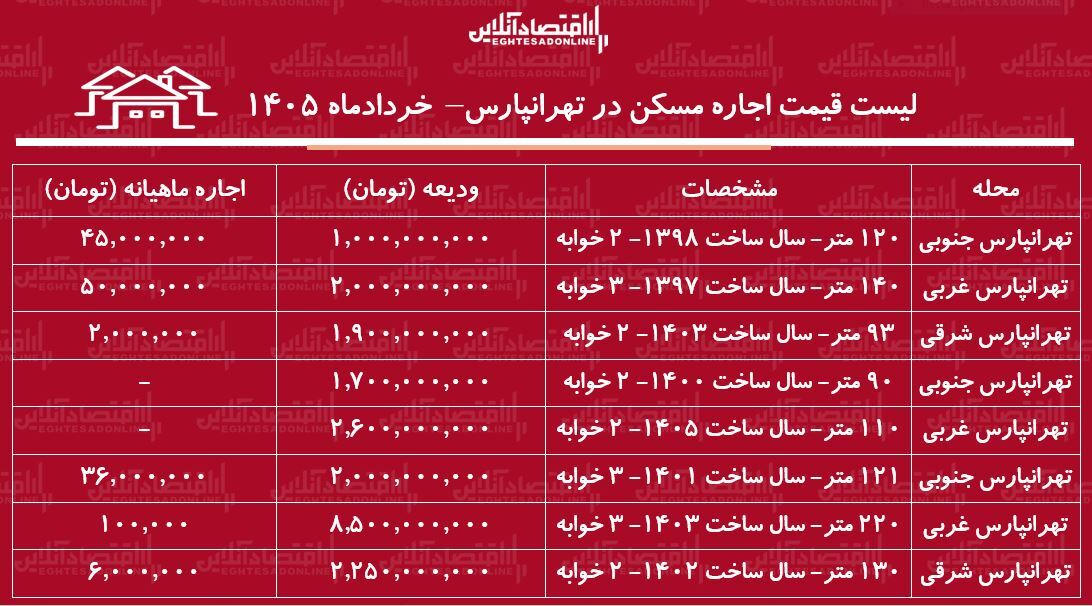 لیست قیمت اجاره مسکن در تهرانپارس/ رهن و اجاره آپارتمان ۲ خوابه در این منطقه چقدر سرمایه نیاز دارد؟ + جدول خردادماه ۱۴۰۵ لیست قیمت اجاره مسکن در تهرانپارس/ رهن و اجاره آپارتمان ۲ خوابه در این منطقه چقدر سرمایه نیاز دارد؟ + جدول خردادماه ۱۴۰۵