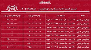 لیست قیمت اجاره مسکن در تهرانپارس/ رهن و اجاره آپارتمان ۲ خوابه در این منطقه چقدر سرمایه نیاز دارد؟ + جدول خردادماه ۱۴۰۵