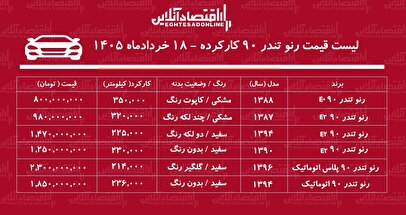 لیست قیمت تندر ۹۰ کارکرده/ ارزان ترین تندر ۹۰ در بازار چند؟ + جدول خردادماه ۱۴۰۵