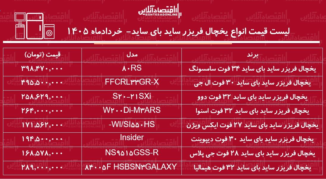 قیمت جدید انواع یخچال ساید بای ساید در بازار/ ساید بای ساید سامسونگ، ال جی، دوو، اسنوا و...چند شد؟ + جدول خردادماه ۱۴۰۵ قیمت جدید انواع یخچال ساید بای ساید در بازار/ ساید بای ساید سامسونگ، ال جی، دوو، اسنوا و...چند شد؟ + جدول خردادماه ۱۴۰۵