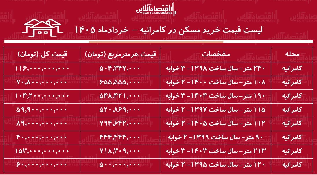 لیست قیمت خرید مسکن در کامرانیه/ خرید آپارتمان ۳ خوابه در این منطقه چقدر سرمایه نیاز دارد؟ + جدول خردادماه ۱۴۰۵ لیست قیمت خرید مسکن در کامرانیه/ خرید آپارتمان ۳ خوابه در این منطقه چقدر سرمایه نیاز دارد؟ + جدول خردادماه ۱۴۰۵