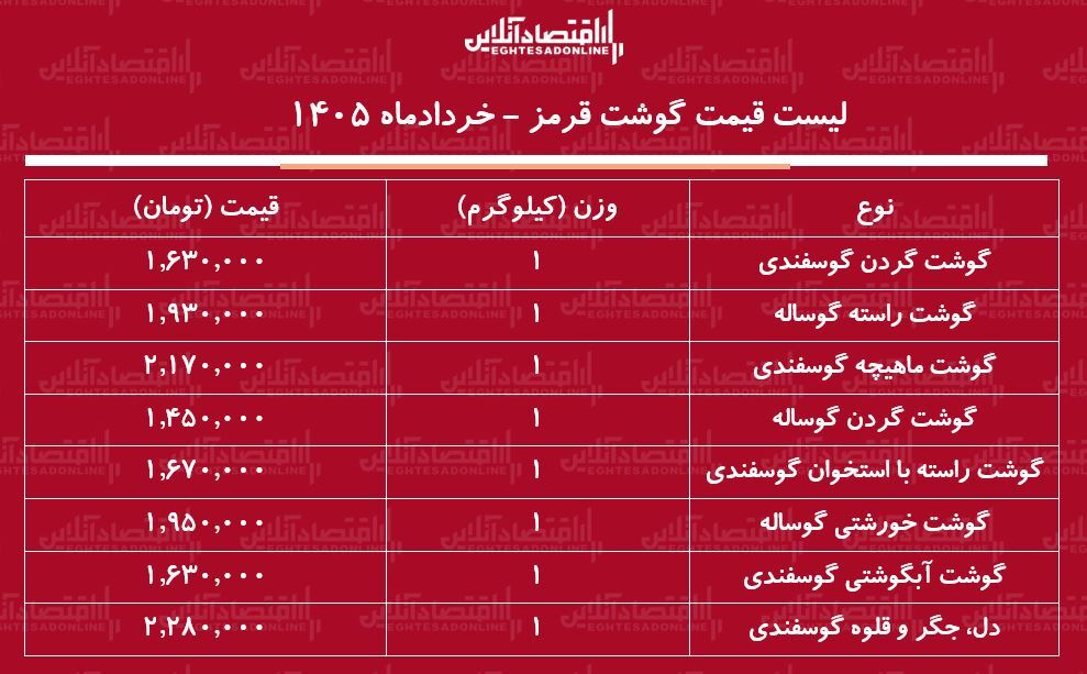 لیست قیمت گوشت قرمز امروز ۱۹ خرداد ۱۴۰۵/ هر کیلوگرم گوشت گوساله و گوسفندی چند شد؟ + جدول لیست قیمت گوشت قرمز امروز ۱۹ خرداد ۱۴۰۵/ هر کیلوگرم گوشت گوساله و گوسفندی چند شد؟ + جدول