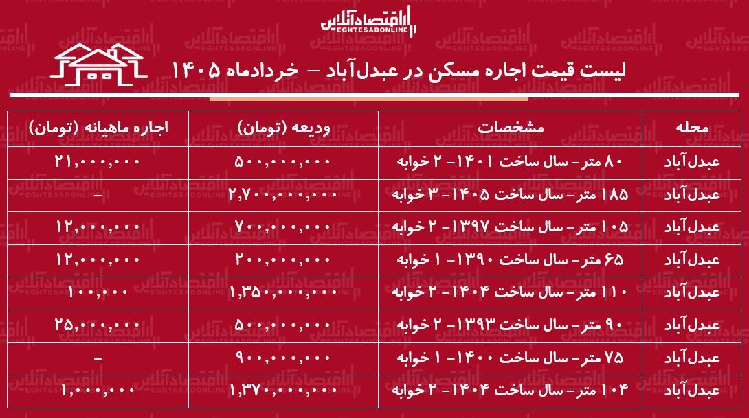 لیست قیمت اجاره مسکن در عبدلآباد/ اجاره آپارتمان ۲ خواله در این منطقه چقدر هزینه دارد؟ + جدول خردادماه ۱۴۰۵ لیست قیمت اجاره مسکن در عبدلآباد/ اجاره آپارتمان ۲ خواله در این منطقه چقدر هزینه دارد؟ + جدول خردادماه ۱۴۰۵