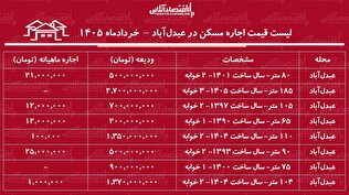 لیست قیمت اجاره مسکن در عبدل‌آباد/ اجاره آپارتمان ۲ خوابه در این منطقه چقدر هزینه دارد؟ + جدول خردادماه ۱۴۰۵