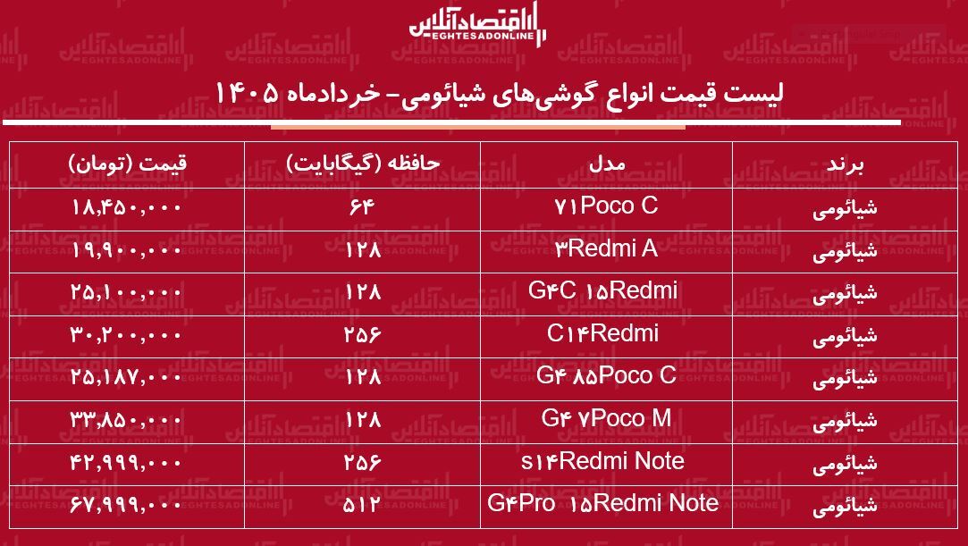 لیست قیمت انواع گوشی شیائومی ۱۹ خرداد ۱۴۰۵/ ارزانترین گوشی شیائومی چند؟ + جدول لیست قیمت انواع گوشی شیائومی ۱۹ خرداد ۱۴۰۵/ ارزانترین گوشی شیائومی چند؟ + جدول
