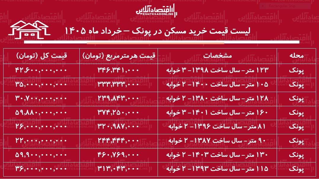 لیست قیمت خرید مسکن در پونک / قیمت هر متر آپارتمان در این منطقه چقدر است؟ + جدول خرداد ماه ۱۴۰۵ لیست قیمت خرید مسکن در پونک / قیمت هر متر آپارتمان در این منطقه چقدر است؟ + جدول خرداد ماه ۱۴۰۵