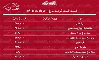 قیمت جدید گوشت مرغ امروز شنبه ۲ خرداد ۱۴۰۵ / فیله و ران مرغ کیلویی چند شد؟ + جدول