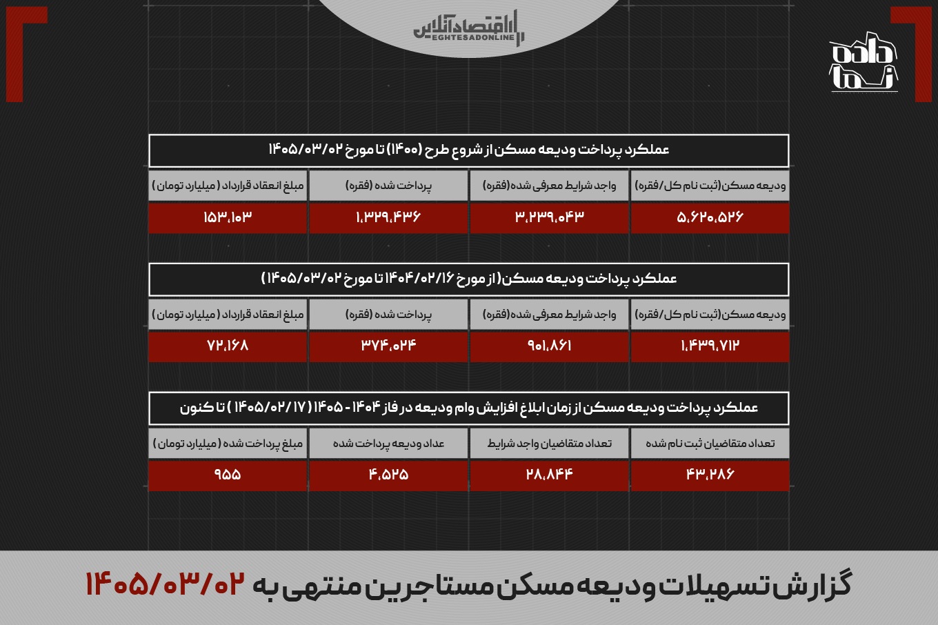 وام جدید اجاره به حساب مستاجران نشست/ بهرهمندی 4500 متقاضی در 13 روز وام جدید اجاره به حساب مستاجران نشست/ بهرهمندی 4500 متقاضی در 13 روز