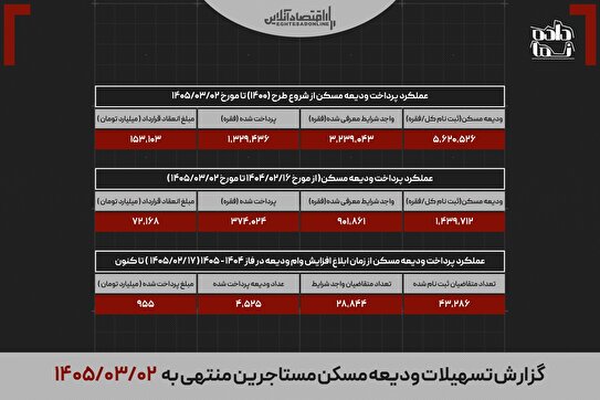 وام جدید اجاره به حساب مستأجران نشست/ بهره‌مندی ۴۵۰۰ متقاضی در ۱۳ روز