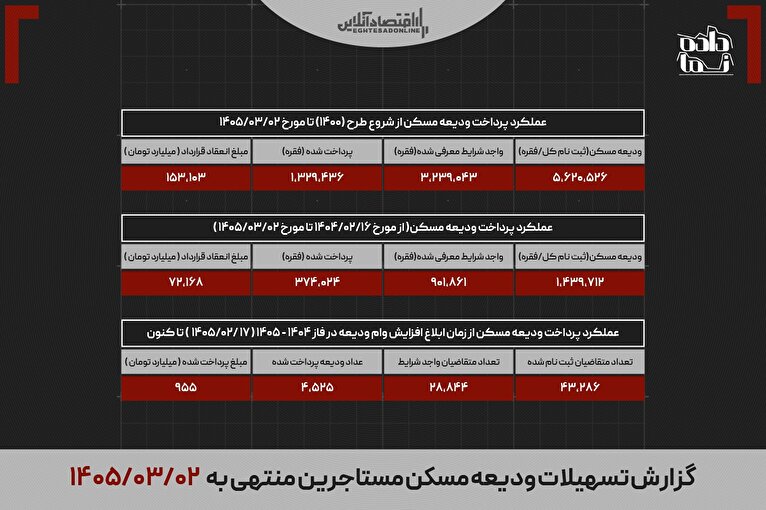 وام جدید اجاره به حساب مستأجران نشست/ بهره‌مندی ۴۵۰۰ متقاضی در ۱۳ روز