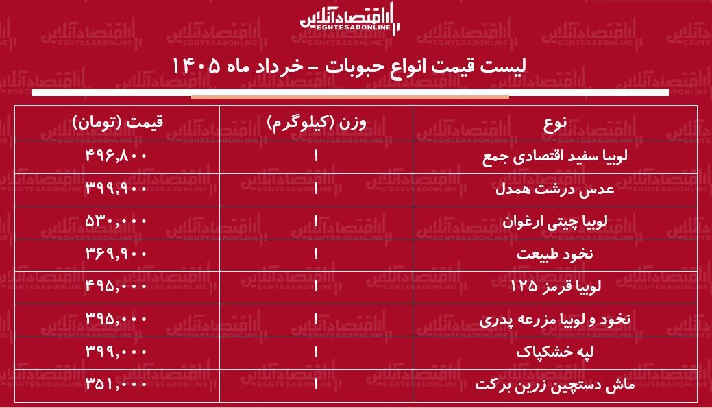 قیمت جدید انواع حبوبات ۲ خرداد ۱۴۰۵ / لوبیا چیتی، لوبیا قرمز، نخود و...کیلویی چند شد؟ + جدول