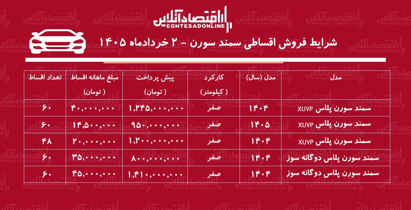 شرایط فروش اقساطی سمند سورن در بازار / با اقساط ۶۰ ماهه هایما بخرید + جدول خرداد ۱۴۰۵ شرایط فروش اقساطی سمند سورن در بازار / با اقساط ۶۰ ماهه هایما بخرید + جدول خرداد ۱۴۰۵