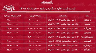 لیست قیمت اجاره مسکن در مشهد / رهن و اجاره آپارتمان ۲ خوابه در این کلان‌شهر چقدر هزینه دارد؟ + جدول خرداد ماه ۱۴۰۵
