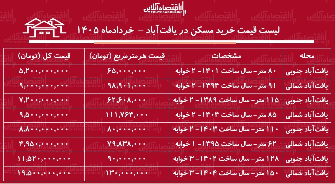 لیست قیمت خرید مسکن در یافتآباد/ قیمت هر متر آپارتمان در این منطقه چقدر است؟ + جدول خردادماه ۱۴۰۵ لیست قیمت خرید مسکن در یافتآباد/ قیمت هر متر آپارتمان در این منطقه چقدر است؟ + جدول خردادماه ۱۴۰۵