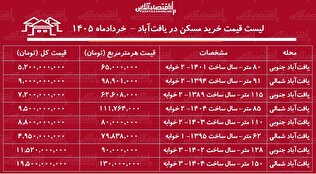لیست قیمت خرید مسکن در یافت‌آباد/ قیمت هر متر آپارتمان در این منطقه چقدر است؟ + جدول خردادماه ۱۴۰۵