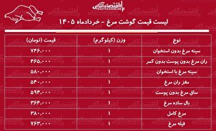 قیمت گوشت مرغ امروز ۲۰ خرداد ۱۴۰۵/ مرغ کامل کیلویی چند شد؟ + جدول