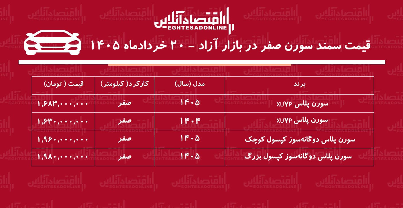 جهش ناگهانی قیمت سمند سورن در بازار/ سورن پلاس رکورد زد+ جدول خردادماه ۱۴۰۵ جهش ناگهانی قیمت سمند سورن در بازار/ سورن پلاس رکورد زد+ جدول خردادماه ۱۴۰۵
