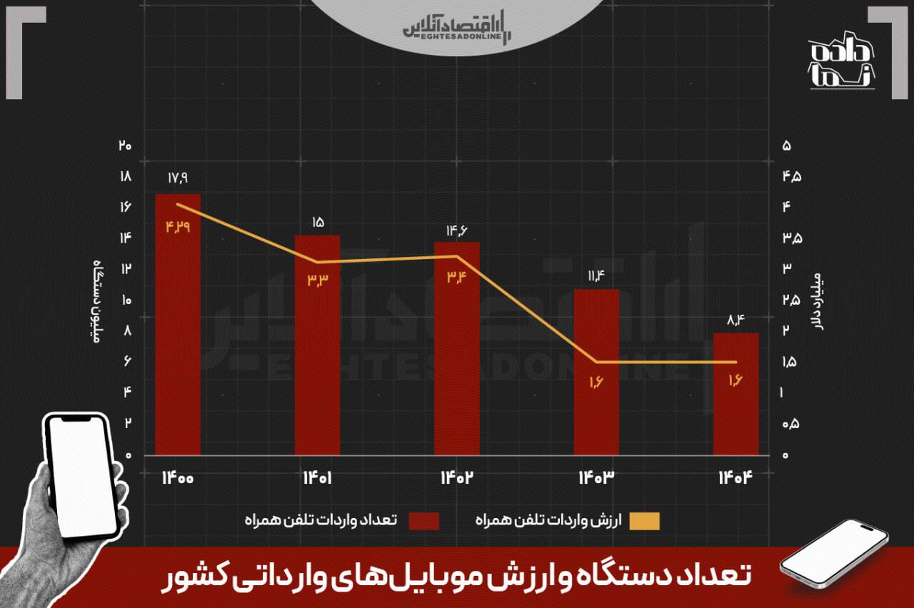 موبایل در ایران دو برابر قیمت جهانی / بازار تلفن همراه زیر فشار کمبود عرضه، انحصار واردات و تعرفهها موبایل در ایران دو برابر قیمت جهانی / بازار تلفن همراه زیر فشار کمبود عرضه، انحصار واردات و تعرفهها