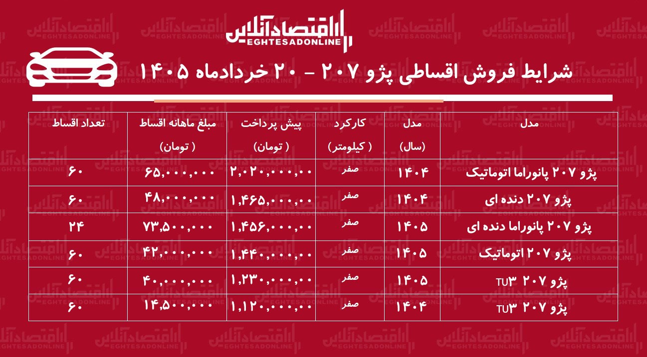 شرایط جدید فروش اقساطی پژو ۲۰۷ در بازار/ با اقساط ۵ ساله پژو ۲۰۷ بخرید+ جدول خردادماه ۱۴۰۵ شرایط جدید فروش اقساطی پژو ۲۰۷ در بازار/ با اقساط ۵ ساله پژو ۲۰۷ بخرید+ جدول خردادماه ۱۴۰۵