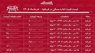 لیست قیمت اجاره مسکن در فرمانیه/ اجاره‌نشینی در این منطقه چقدر سرمایه نیاز دارد؟ + جدول خرداد ۱۴۰۵