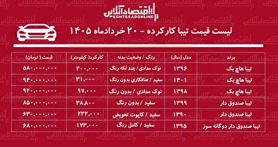 لیست قیمت پژو ۲۰۶ کارکرده/ تیبا هاچ‌بک در بازار چند؟ + جدول خرداد ۱۴۰۵