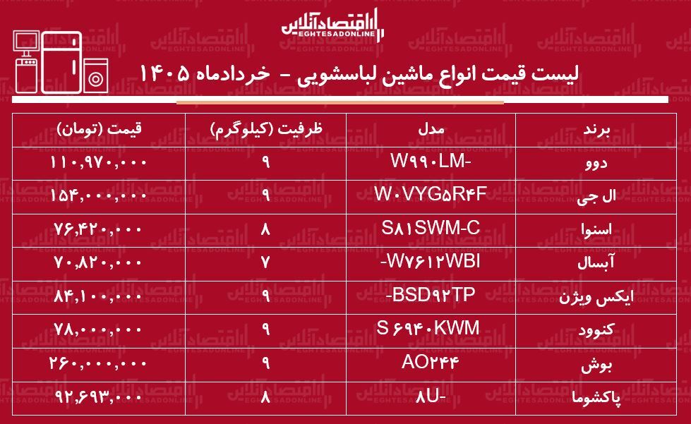 قیمت انواع ماشین لباسشویی در بازار/ ماشین لباسشویی ۹ کیلویی ال جی، دوو، بوش، پاکشوما و...چند شد؟ + جدول خرداد ۱۴۰۵ قیمت انواع ماشین لباسشویی در بازار/ ماشین لباسشویی ۹ کیلویی ال جی، دوو، بوش، پاکشوما و...چند شد؟ + جدول خرداد ۱۴۰۵