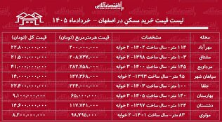 لیست قیمت خرید مسکن در اصفهان/ قیمت هر متر آپارتمان در مرداویج، جلفا، مولوی و...چقدر است؟ + جدول خرداد ۱۴۰۵