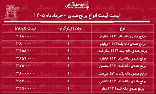 لیست قیمت انواع برنج هندی ۲۱ خرداد ۱۴۰۵/ برنج هندی طبیعت، خاطره، محسن و...کیلویی چند شد؟ + جدول