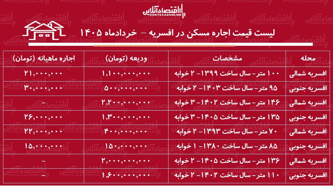 لیست قیمت اجاره مسکن در افسریه/ رهن و اجاره آچارتمان ۲ خوابه در این منطقه چقدر هزینه دارد؟ + جدول خرداد ۱۴۰۵ لیست قیمت اجاره مسکن در افسریه/ رهن و اجاره آچارتمان ۲ خوابه در این منطقه چقدر هزینه دارد؟ + جدول خرداد ۱۴۰۵