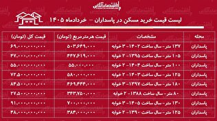 لیست قیمت خرید مسکن در پاسداران | خرید آپارتمان ۳ خوابه در این منطقه چقدر سرمایه نیاز دارد؟ + جدول خرداد ۱۴۰۵