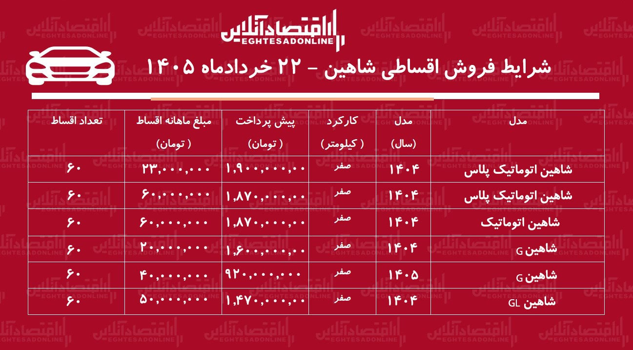 شرایط جدید فروش اقساطی شاهین در بازار/ با اقساط ۵ ساله شاهین بخرید+ جدول خردادماه ۱۴۰۵