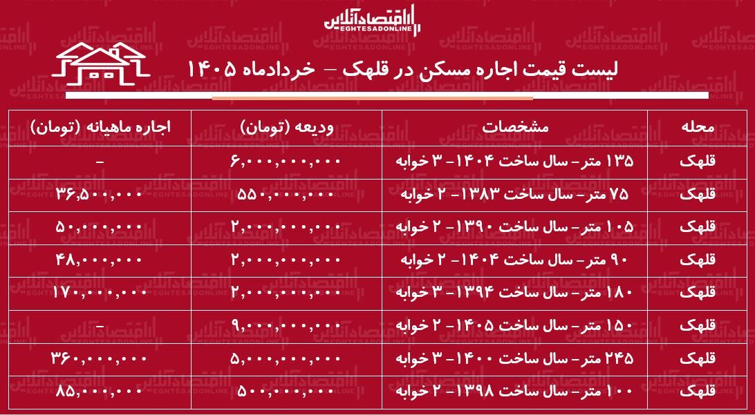 لیست قیمت اجاره مسکن در قلهک | اجارهنشینی در این منطقه چقدر هزینه دارد؟ + جدول خرداد ۱۴۰۵ لیست قیمت اجاره مسکن در قلهک | اجارهنشینی در این منطقه چقدر هزینه دارد؟ + جدول خرداد ۱۴۰۵