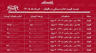 لیست قیمت اجاره مسکن در قلهک | اجاره‌نشینی در این منطقه چقدر هزینه دارد؟ + جدول خرداد ۱۴۰۵