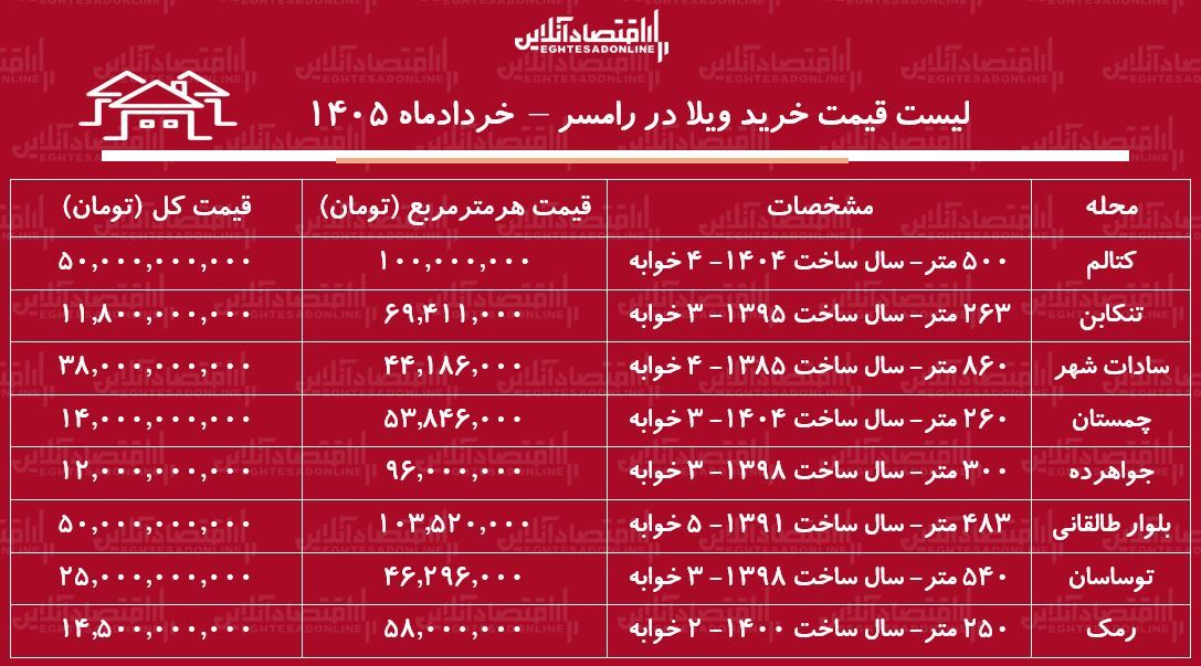 لیست قیمت خرید ویلا در رامسر | خرید ویلا در جواهرده، کتالم، چمستان و...چقدر سرمایه نیاز دارد؟ + جدول خرداد ۱۴۰۵ لیست قیمت خرید ویلا در رامسر | خرید ویلا در جواهرده، کتالم، چمستان و...چقدر سرمایه نیاز دارد؟ + جدول خرداد ۱۴۰۵