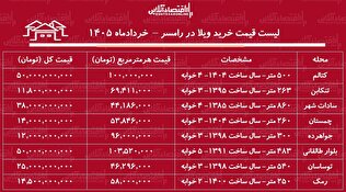 لیست قیمت خرید ویلا در رامسر | خرید ویلا در جواهرده، کتالم، چمستان و...چقدر سرمایه نیاز دارد؟ + جدول خرداد ۱۴۰۵