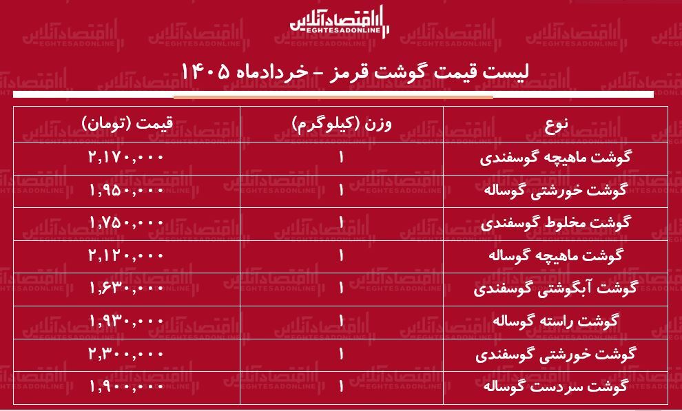 قیمت جدید گوشت قرمز امروز ۲۳ خرداد ۱۴۰۵ | ماهیچه گوسفندی کیلویی چند شد؟ + جدول قیمت جدید گوشت قرمز امروز ۲۳ خرداد ۱۴۰۵ | ماهیچه گوسفندی کیلویی چند شد؟ + جدول