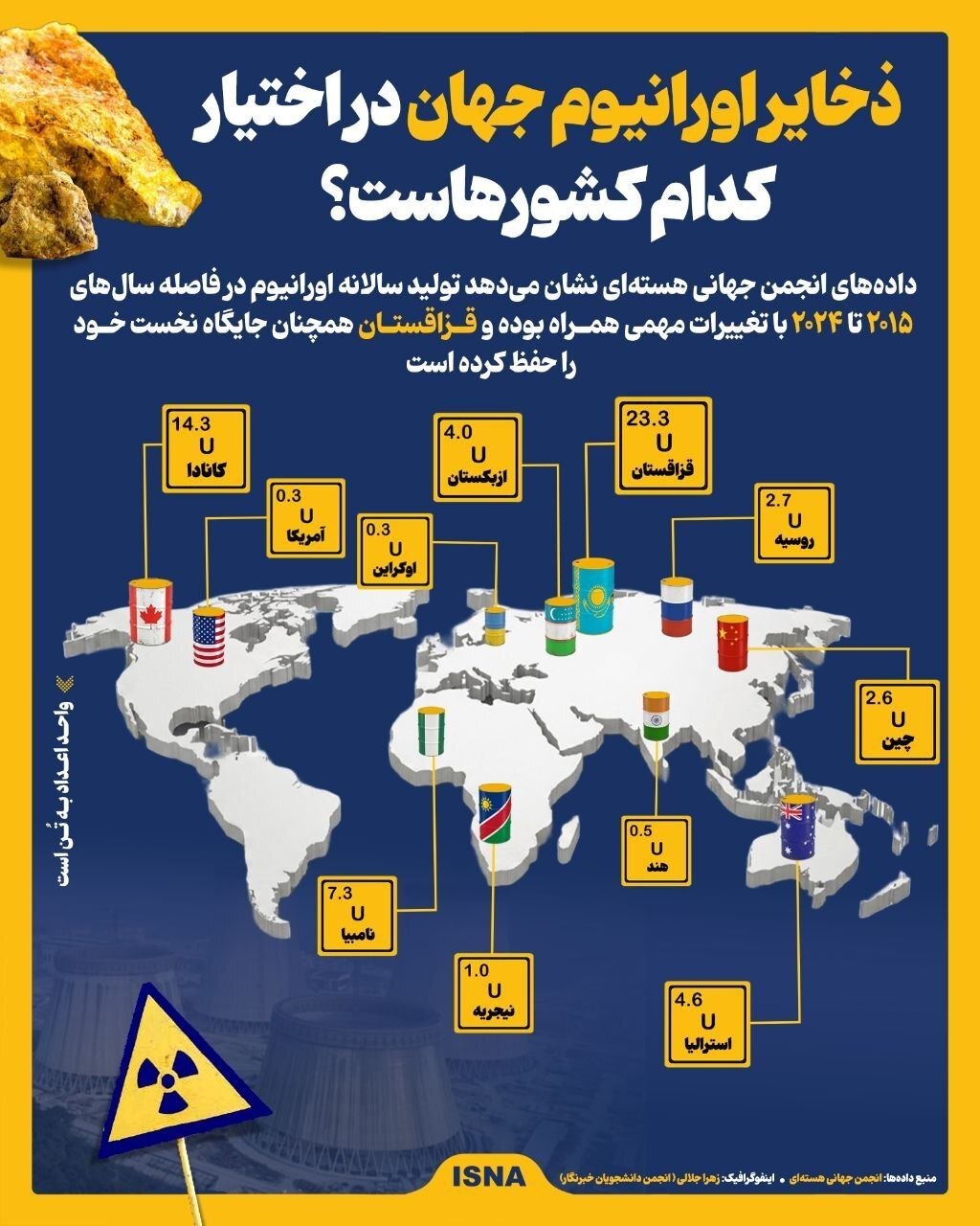 اورانیوم جهان دست چه کشورهایی است؟ / فهرست دارندگان ذخایر هستهای منتشر شد اورانیوم جهان دست چه کشورهایی است؟ / فهرست دارندگان ذخایر هستهای منتشر شد